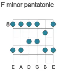 Guitar scale for F minor pentatonic in position 8
